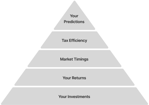 Imaginary Investing Pyramid
