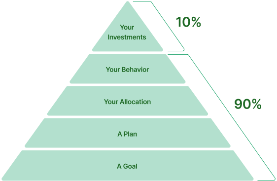 Real Investing Pyramid